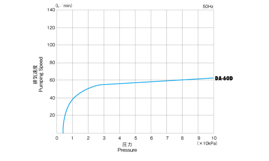 DA60D characteristic