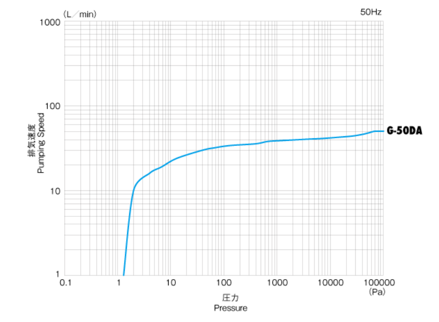 G50DA characteristic